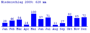 Niederschlag 2009