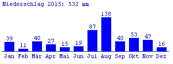 Niederschlag 2015