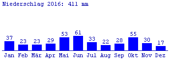 Niederschlag 2016