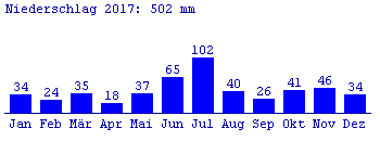 Niederschlag 2017